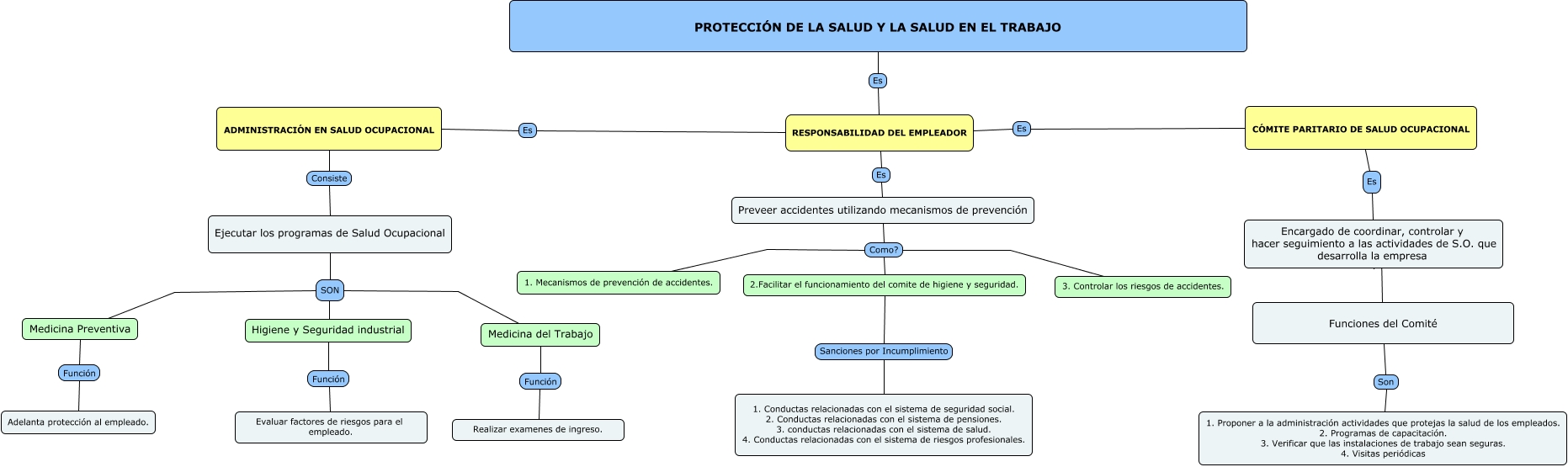 Salud Ocupacional Mapa Conceptual De Salud Ocupacional Porn Sex Picture